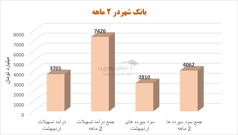 شروع طوفانی بانک شهر درسال ۱۴۰۴ | وشهر بر مدار سودسازی