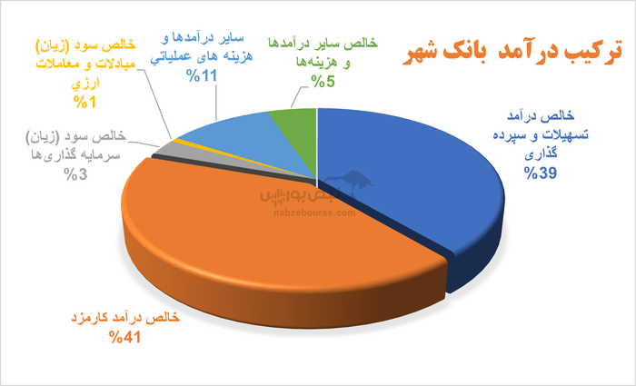 شروع طوفانی بانک شهر درسال ۱۴۰۴ | وشهر بر مدار سودسازی