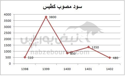 هفته آینده با کدام نماد‌ها به مجمع برویم؟ | مجمع کدام نماد پرسودتر خواهد بود؟ (قسمت اول)