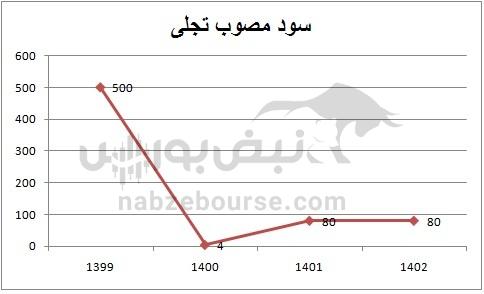 هفته آینده با کدام نماد‌ها به مجمع برویم؟ | مجمع کدام نماد پرسودتر خواهد بود؟ (قسمت اول)