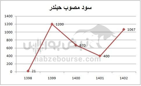 هفته آینده با کدام نماد‌ها به مجمع برویم؟ | مجمع کدام نماد پرسودتر خواهد بود؟ (قسمت اول)