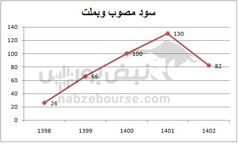 هفته آینده با کدام نماد‌ها به مجمع برویم؟ | مجمع کدام نماد پرسودتر خواهد بود؟ (قسمت اول)