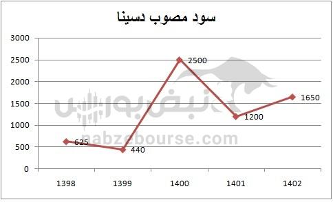 هفته آینده با کدام نماد‌ها به مجمع برویم؟ | مجمع کدام نماد پرسودتر خواهد بود؟ (قسمت اول)