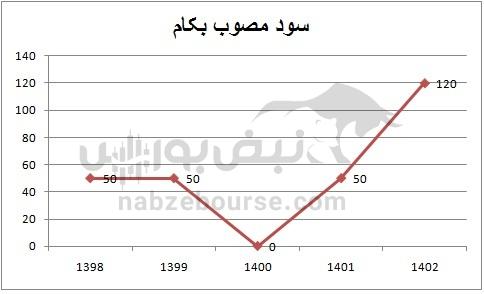 هفته آینده با کدام نماد‌ها به مجمع برویم؟ | مجمع کدام نماد پرسودتر خواهد بود؟ (قسمت اول)