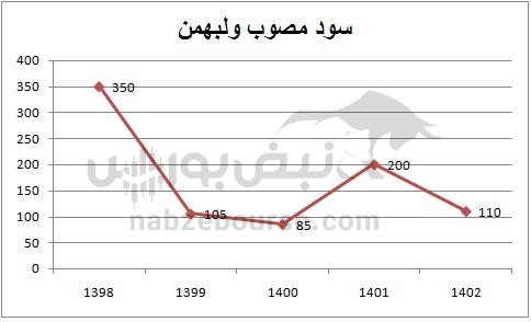 هفته آینده با کدام نماد‌ها به مجمع برویم؟ | مجمع کدام نماد پرسودتر خواهد بود؟ (قسمت اول)