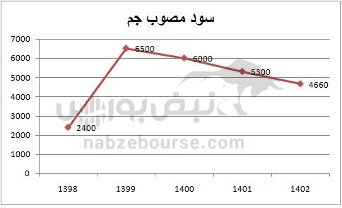 هفته آینده با کدام نماد‌ها به مجمع برویم؟ | مجمع کدام نماد پرسودتر خواهد بود؟ (قسمت اول)