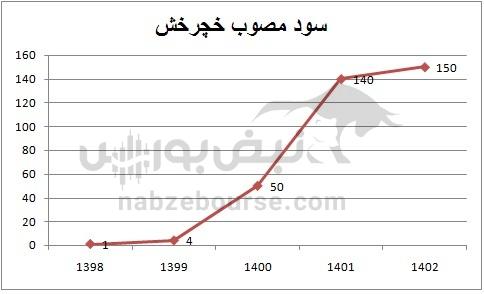 هفته آینده با کدام نماد‌ها به مجمع برویم؟ | مجمع کدام نماد پرسودتر خواهد بود؟ (قسمت اول)