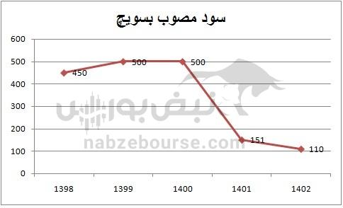 هفته آینده با کدام نماد‌ها به مجمع برویم؟ | مجمع کدام نماد پرسودتر خواهد بود؟ (قسمت اول)