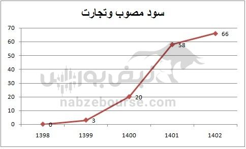 هفته آینده با کدام نماد‌ها به مجمع برویم؟ | مجمع کدام نماد پرسودتر خواهد بود؟ (قسمت اول)