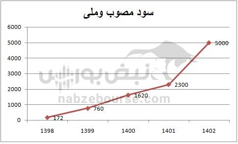 هفته آینده با کدام نماد‌ها به مجمع برویم؟ | مجمع کدام نماد پرسودتر خواهد بود؟ (قسمت اول)