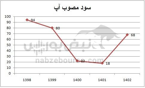 هفته آینده با کدام نماد‌ها به مجمع برویم؟ | مجمع کدام نماد پرسودتر خواهد بود؟ (قسمت اول)