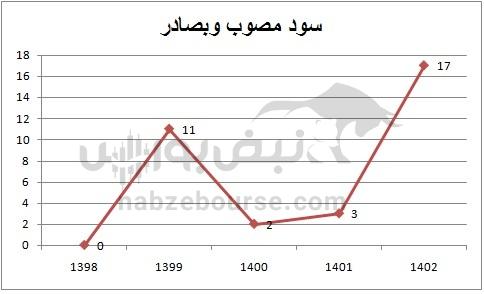 هفته آینده با کدام نماد‌ها به مجمع برویم؟ | مجمع کدام نماد پرسودتر خواهد بود؟ (قسمت اول)