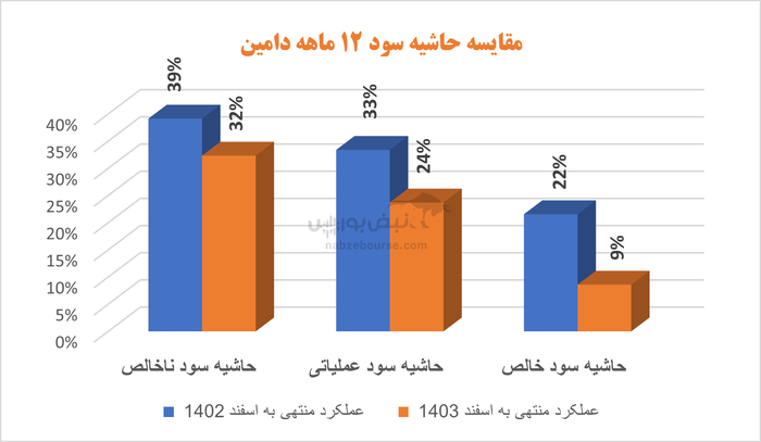 دامین نیمی از سود سال قبل را از دست داد