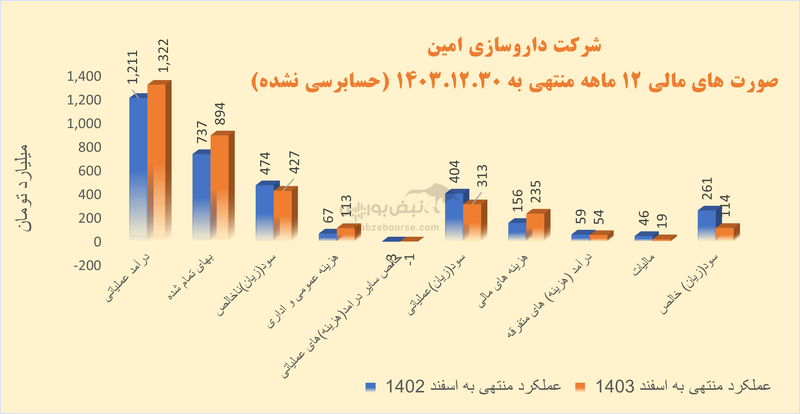  دامین نیمی از سود سال قبل را از دست داد