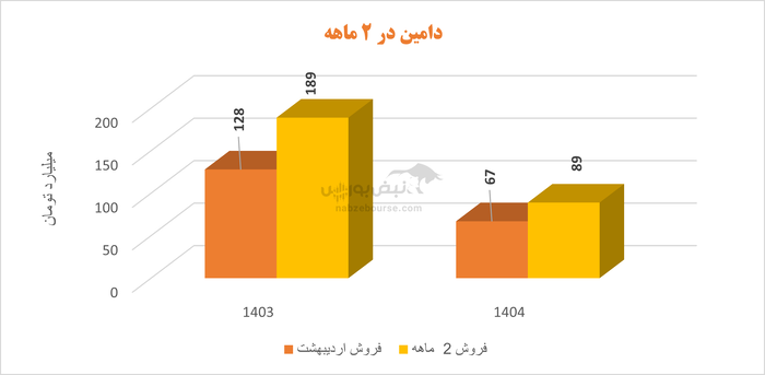  دامین نیمی از سود سال قبل را از دست داد