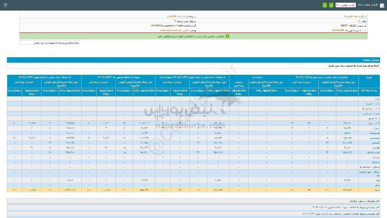 نگاهی به عملکرد بی نظیر یک ماهه رایا