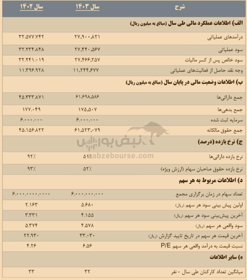 مجمع سیدکو ۱۴۰۴ | میزان سود سیدکو و زمان واریز آن | برنامه افزایش سرمایه سیدکو