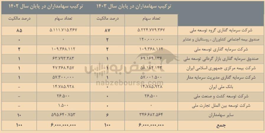 مجمع سیدکو ۱۴۰۴ | میزان سود سیدکو و زمان واریز آن | برنامه افزایش سرمایه سیدکو