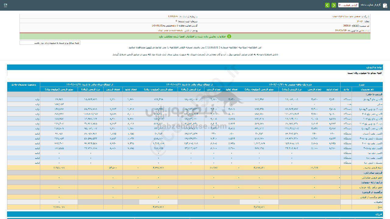 افزایش چشمگیر فروش خوساز در فعالیت ۱ ماهه