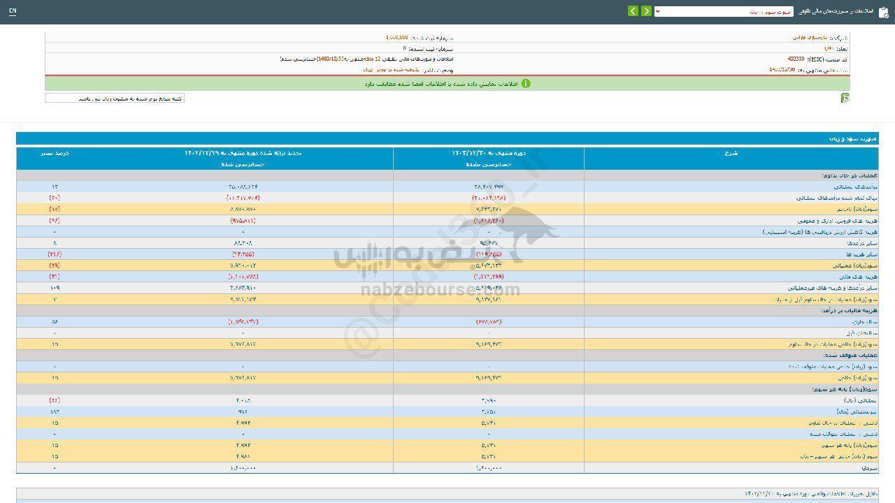 ۱۵ درصد افزایش سود این نماد نسبت به قبل