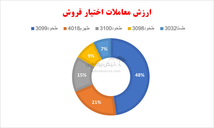 گزارش بازار آپشن شنبه ۳ خرداد ۱۴۰۴ | امروز کدام دارایی‌ها مورد اقبال بودند؟