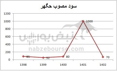 هفته آینده با کدام نماد‌ها به مجمع برویم؟ | کدام نماد سود بهتری تقسیم خواهد کرد؟(قسمت اول)