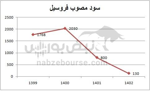 هفته آینده با کدام نماد‌ها به مجمع برویم؟ | کدام نماد سود بهتری تقسیم خواهد کرد؟(قسمت اول)