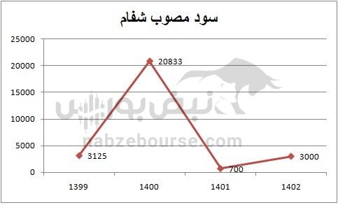 هفته آینده با کدام نماد‌ها به مجمع برویم؟ | کدام نماد سود بهتری تقسیم خواهد کرد؟(قسمت اول)