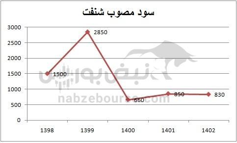 هفته آینده با کدام نماد‌ها به مجمع برویم؟ | کدام نماد سود بهتری تقسیم خواهد کرد؟(قسمت اول)