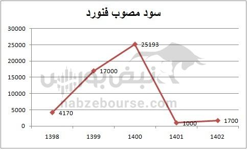 هفته آینده با کدام نماد‌ها به مجمع برویم؟ | کدام نماد سود بهتری تقسیم خواهد کرد؟(قسمت اول)