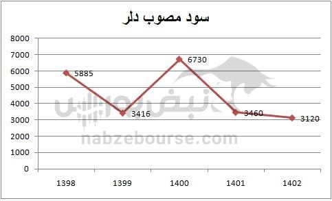 هفته آینده با کدام نماد‌ها به مجمع برویم؟ | کدام نماد سود بهتری تقسیم خواهد کرد؟(قسمت اول)