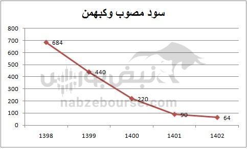هفته آینده با کدام نماد‌ها به مجمع برویم؟ | کدام نماد سود بهتری تقسیم خواهد کرد؟(قسمت اول)