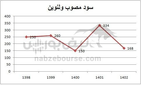 هفته آینده با کدام نماد‌ها به مجمع برویم؟ | کدام نماد سود بهتری تقسیم خواهد کرد؟(قسمت اول)
