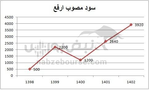 هفته آینده با کدام نماد‌ها به مجمع برویم؟ | کدام نماد سود بهتری تقسیم خواهد کرد؟(قسمت اول)