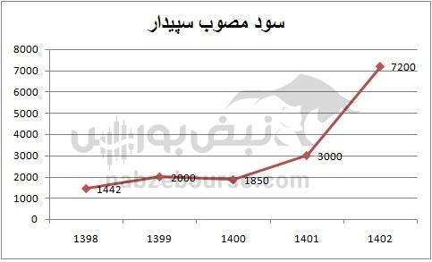 هفته آینده با کدام نماد‌ها به مجمع برویم؟ | کدام نماد سود بهتری تقسیم خواهد کرد؟(قسمت اول)