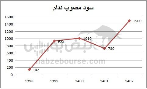 هفته آینده با کدام نماد‌ها به مجمع برویم؟ | کدام نماد سود بهتری تقسیم خواهد کرد؟(قسمت اول)