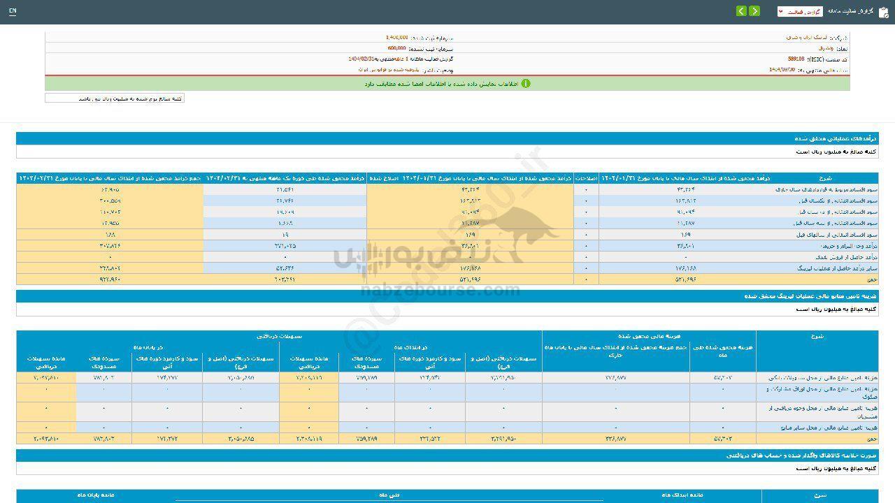 افزایش چشمگیر ۴۱۲ درصدی فروش ولشرق