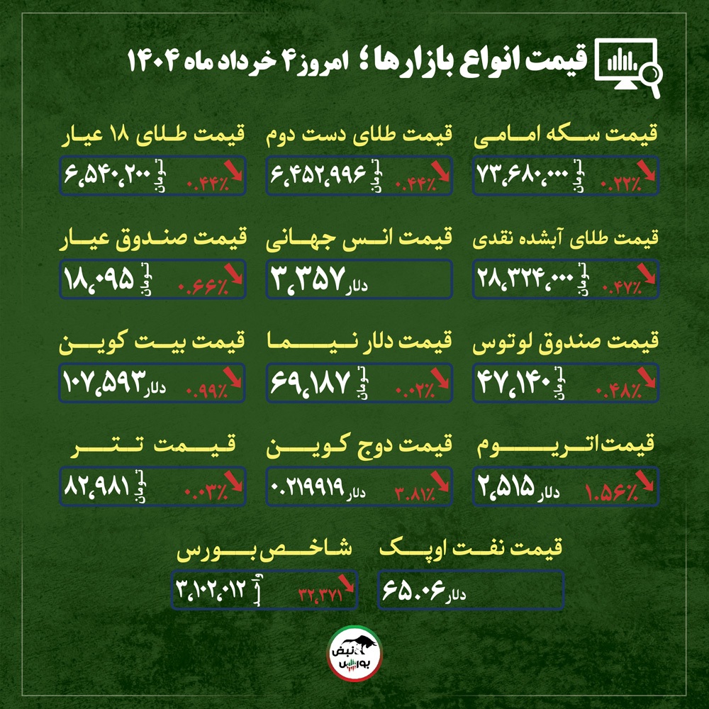 قیمت طلا، سکه و دلار امروز یکشنبه ۴ خردادماه ۱۴۰۴ | طلا و ارز به کدام سو می‌روند؟