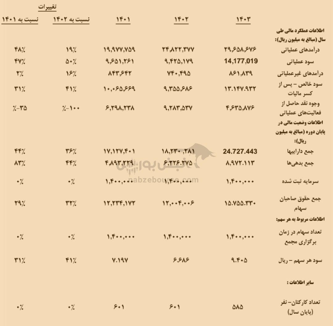 مجمع سخوز ۱۴۰۴ | میزان سود سخوز و زمان واریز آن | خبر‌های مهم از برق و صادرات سخوز