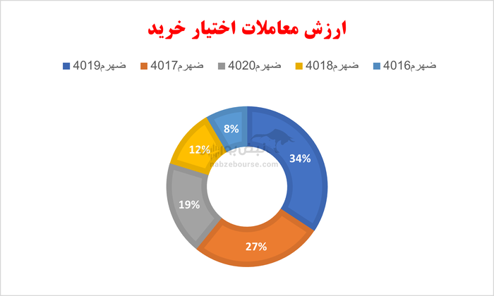 گزارش بازار آپشن یکشنبه ۴ خرداد ۱۴۰۴ | بازدهی بالای ۱۰۰ درصد در چند اختیار فروش