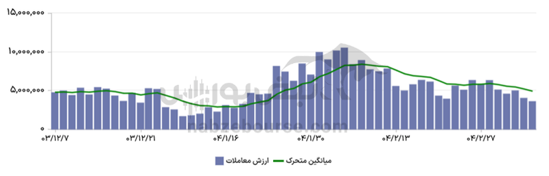 گزارش بازار آپشن یکشنبه ۴ خرداد ۱۴۰۴ | بازدهی بالای ۱۰۰ درصد در چند اختیار فروش