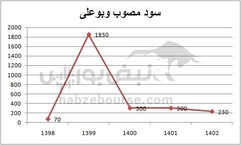 هفته آینده با کدام نماد‌ها به مجمع برویم؟ | مجمع کدام نماد پرسودتر خواهد بود؟ (قسمت دوم)