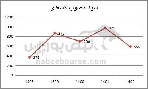 هفته آینده با کدام نماد‌ها به مجمع برویم؟ | مجمع کدام نماد پرسودتر خواهد بود؟ (قسمت دوم)