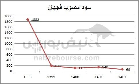 هفته آینده با کدام نماد‌ها به مجمع برویم؟ | مجمع کدام نماد پرسودتر خواهد بود؟ (قسمت دوم)