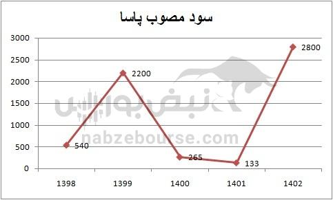 هفته آینده با کدام نماد‌ها به مجمع برویم؟ | مجمع کدام نماد پرسودتر خواهد بود؟ (قسمت دوم)