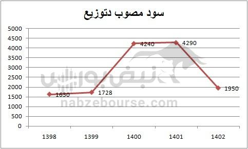 هفته آینده با کدام نماد‌ها به مجمع برویم؟ | مجمع کدام نماد پرسودتر خواهد بود؟ (قسمت دوم)