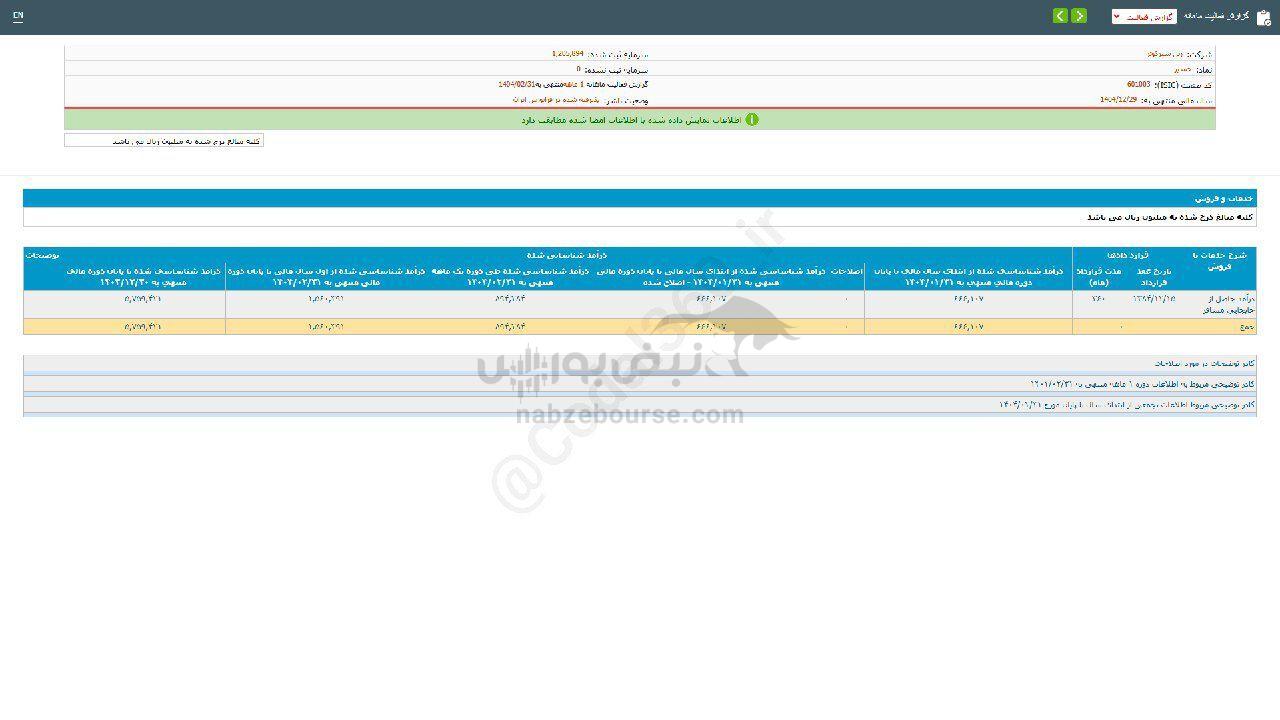 ۱۶۰ درصد رشد فروش این نماد نسبت به قبل