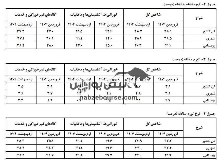 تورم سالانه به ۳۳.۹ درصد رسید | کاهش قیمت گوشت و سبزی در اردیبهشت | سمنان گران‌ترین، سیستان ارزان‌ترین استان