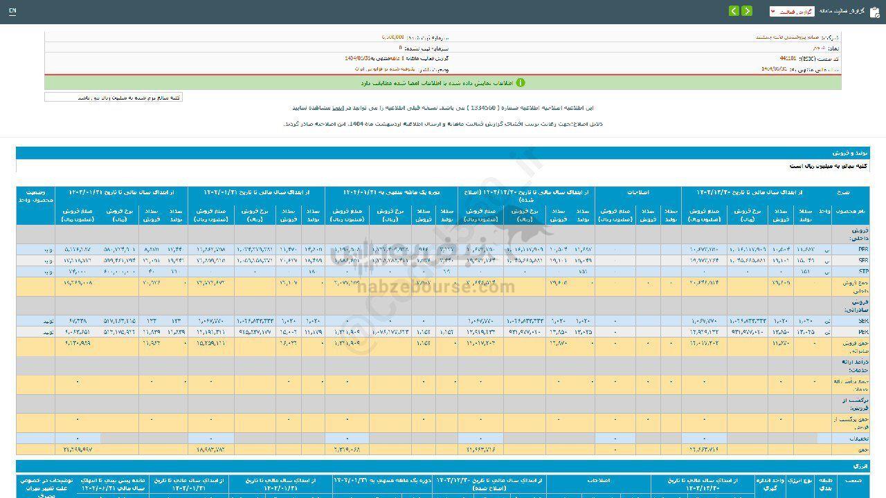 گزارش فروش شجم در ۱ ماهه اخیر