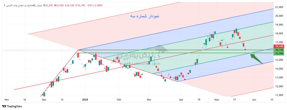 تحلیل تکنیکال فارس و بیدار و شتاب ۵ خرداد ۱۴۰۴